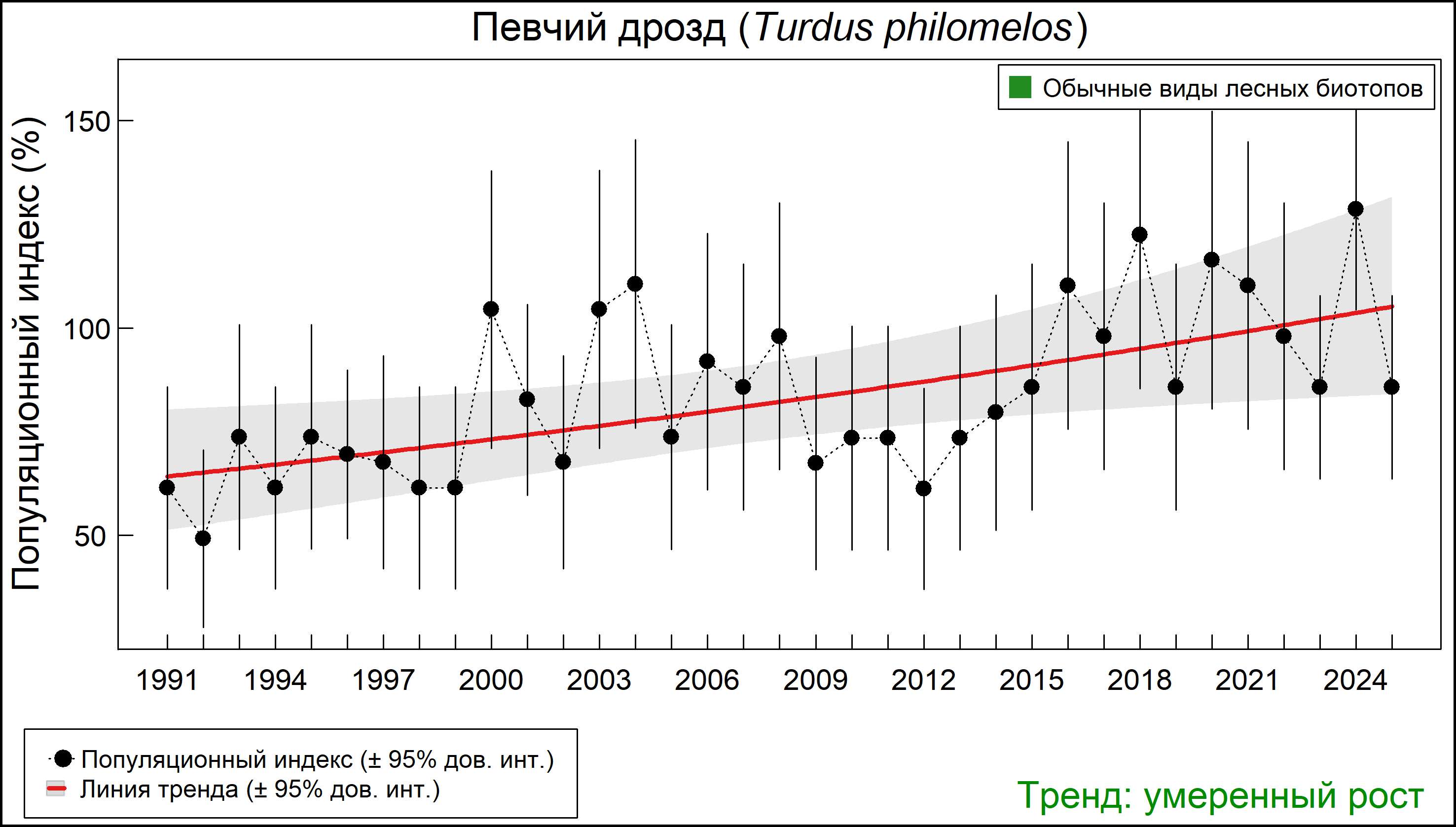 Певчий дрозд (Turdus philomelos). Динамика численности по данным многолетнего мониторинга гнездящихся птиц РФ